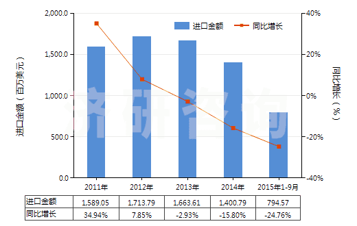 2011-2015年9月中國聚對苯二甲酸乙二酯廢碎料及下腳料(HS39159010)進口總額及增速統(tǒng)計